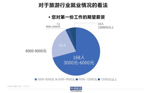 旅游專業畢業生就業現狀調查 僅14%進入行業，折射旅游業轉型挑戰
